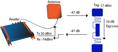 long range rfid reader circuit diagram|long range rfid scanner.